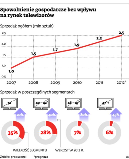 Spowolnienie gospodarcze bez wpływu na rynek telewizorów