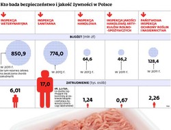 Jednolity urząd do spraw żywności blokowany przez biurokrację