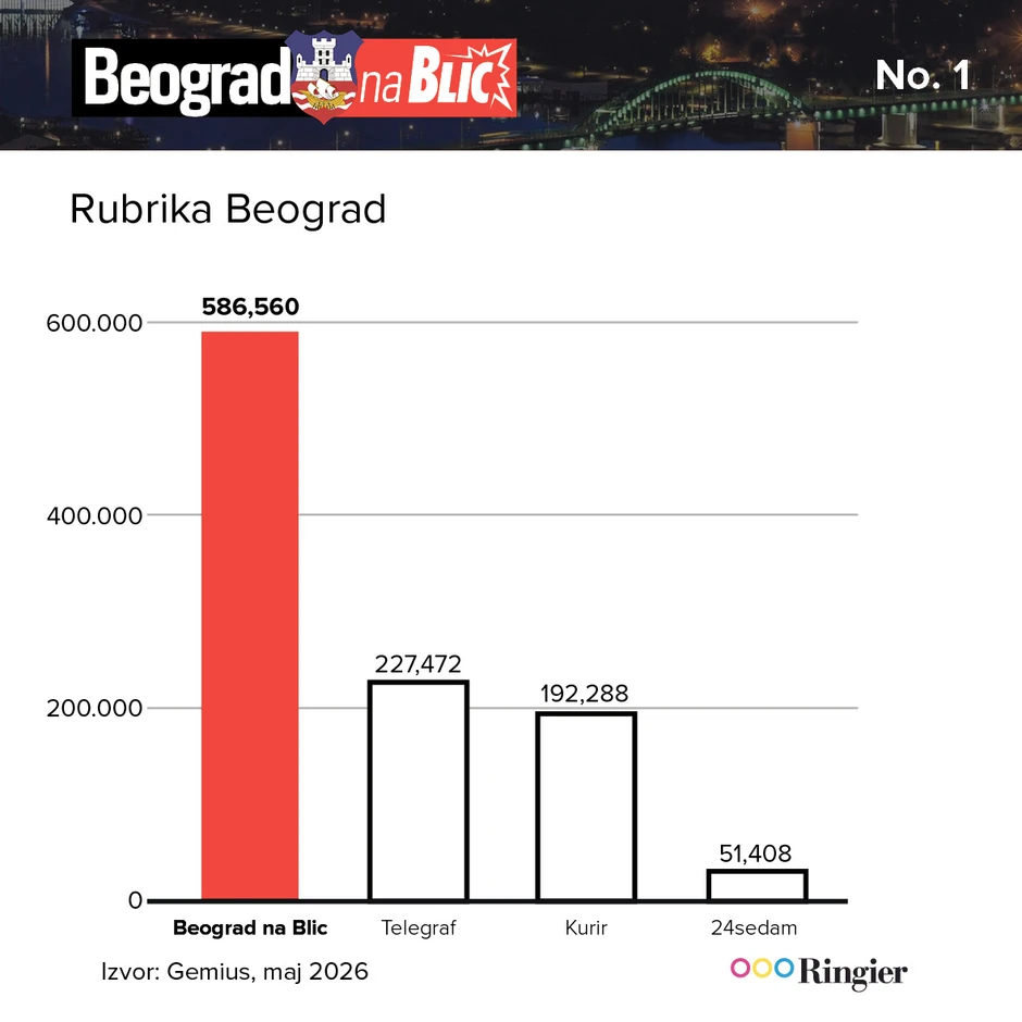 Vesti i zanimljivosti iz Beograda najviše se prate na našoj gradskoj rubrici