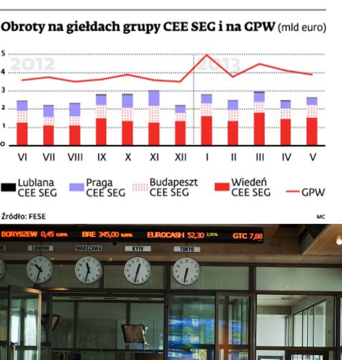 Obroty na giełdach grupy CEESEG i GPW