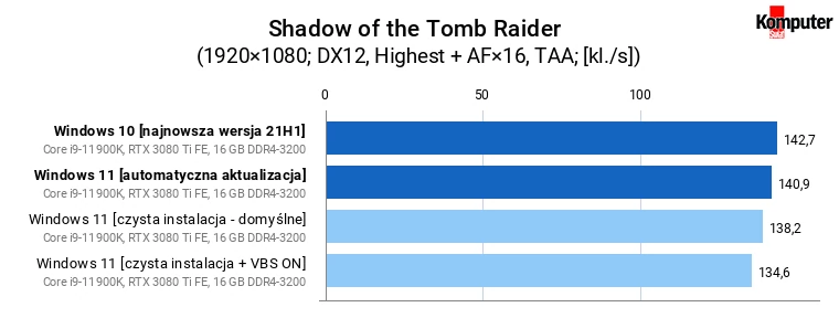 Windows 11 a wydajność w grach – Shadow of the Tomb Raider