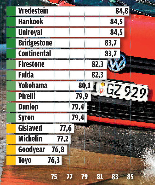 Aquaplaning (prędkość przy zerwaniu przyczepności km/h)