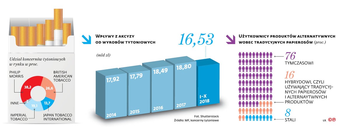 Wpływy z akcyzy od wyrobów tytoniowych