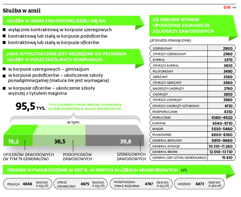 Służba w armii