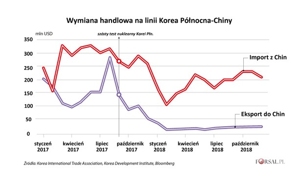 Handel Korei Płn z Chinami