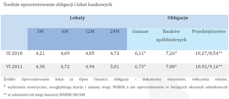 Średnie oprocentowanie obligacji i lokat bankowych