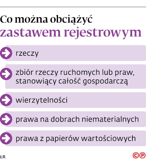 Co można obciążyć zastawem rejestrowym