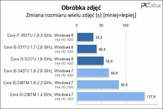 Test wykonywany przy użyciu narzędzia zintegrowanego z systemem operacyjnym, które w Windows 8 działa wydajniej niż w poprzedniej wersji „okienek”