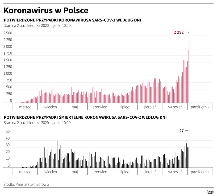 Rozwój epidemii w Polsce