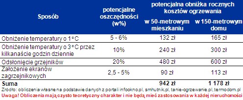 Zobacz, jak łatwo oszczędzić kilkaset złotych na ogrzewaniu