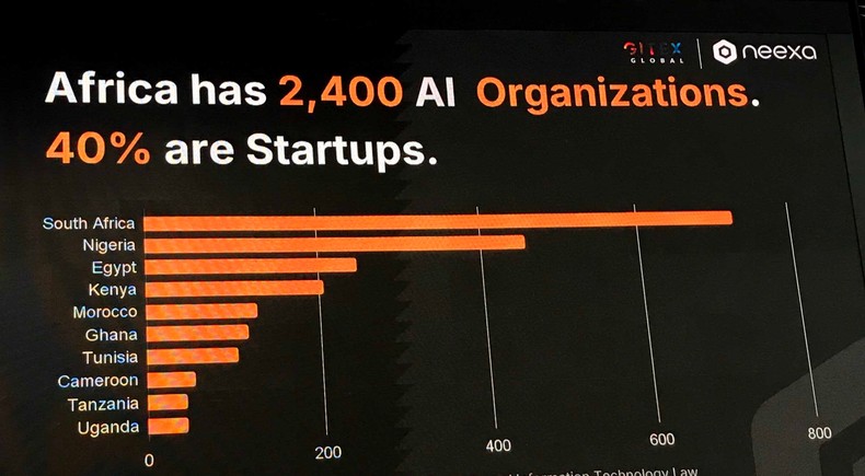 African countries with the highest number of AI organisations: