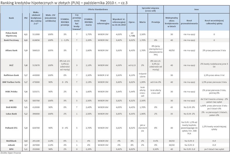 Ranking kredytów hipotecznych w złotych (PLN) - październik 2010 r. - cz.3