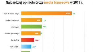 Najbardziej opiniotwórcze media biznesowe w 2011 roku