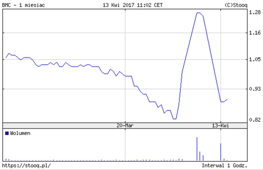 Bumech - notowania w dniu 13 kwietnia