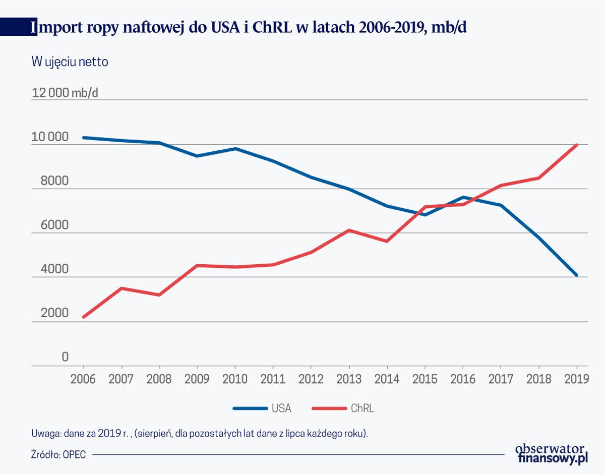 Import ropy naft do USA i CHRL w latach 2006-19 (graf. Obserwator Finansowy)