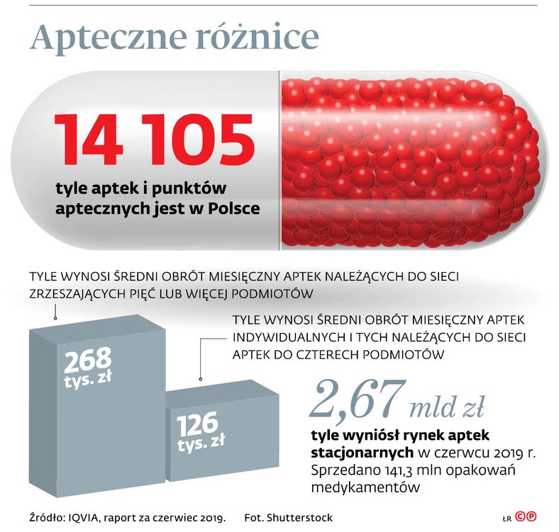 Apteczne różnice