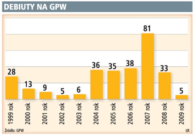 Debiuty na GPW