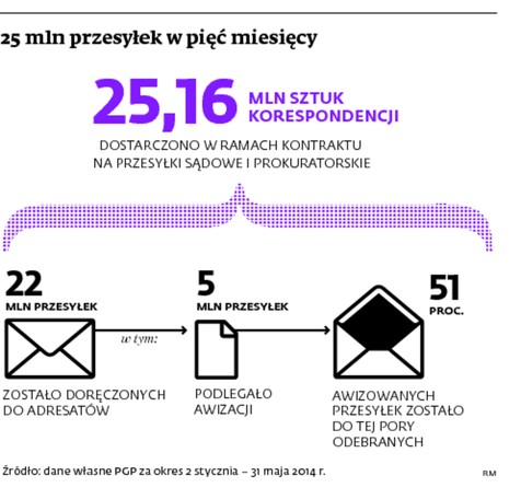 25 mln przesyłek w pięć miesięcy