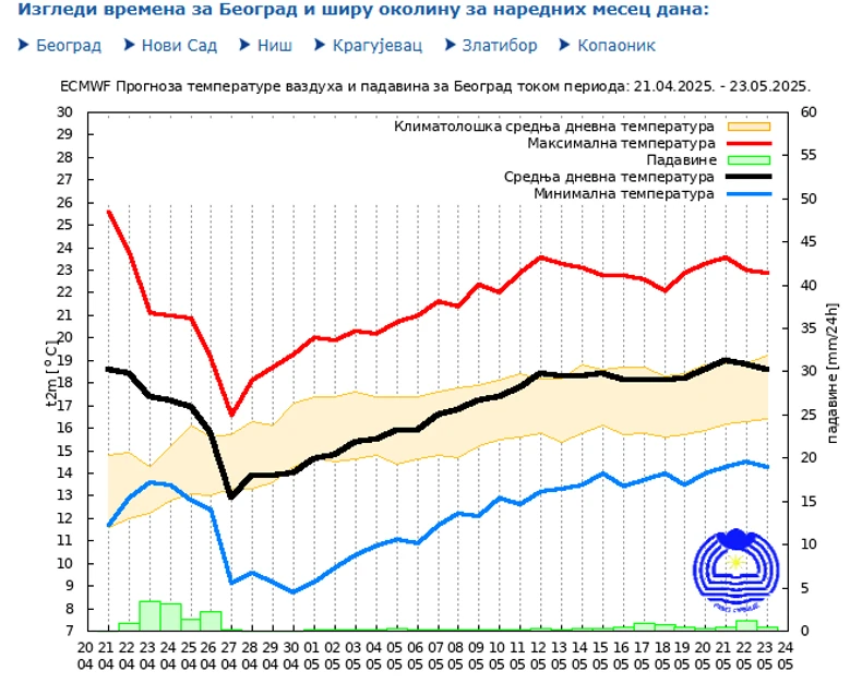 RHMZ grafikon za Beograd