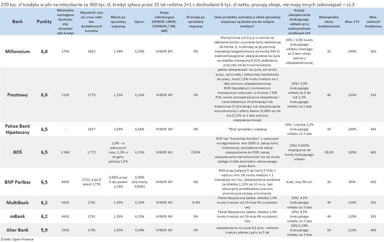 Ranking kredytów hipotecznych w PLN - styczeń 2012 r. - cz. 3