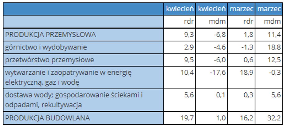 Produkcja przemysłowa w kwietniu 2018 r. Dane GUS