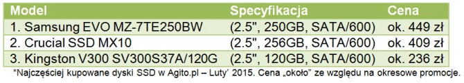 Najpopularniejsze dyski SSD w sklepie Agito.pl