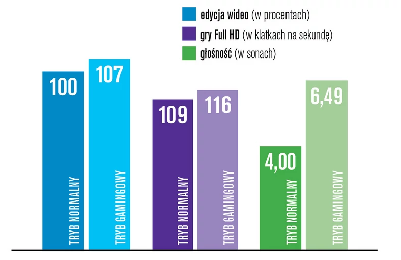 Jeśli normalna moc Razera jest dla nas za mała, to w darmowym narzędziu Razer Synapse możemy aktywować tryb gamingowy. Ten podnosi limit mocy procesora z 35 do 45 W. Skutek: urządzenie w pomiarach szybkości jest jeszcze odrobinę lepsze, ale rozpędzone wentylatory generują wtedy hałas aż 6 sonów. Pomiary w tabeli testowej zostały wykonane w trybie normalnym.