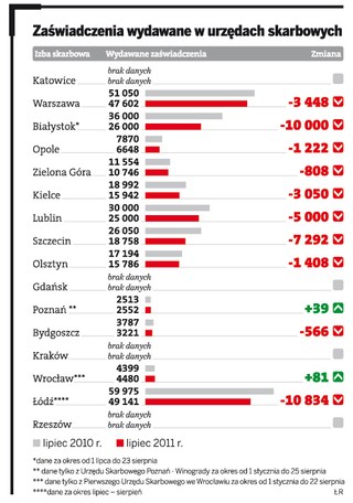 Podatnicy nie chcą oświadczeń