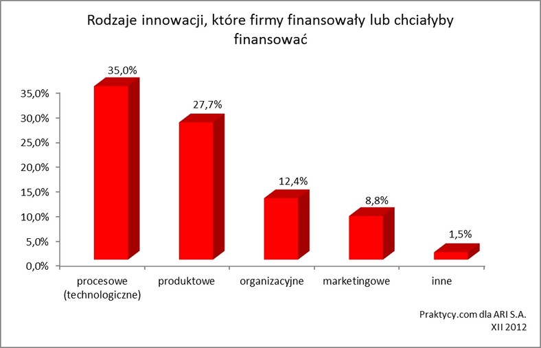 Najchętniej finansowane rodzaje działalności w firmach