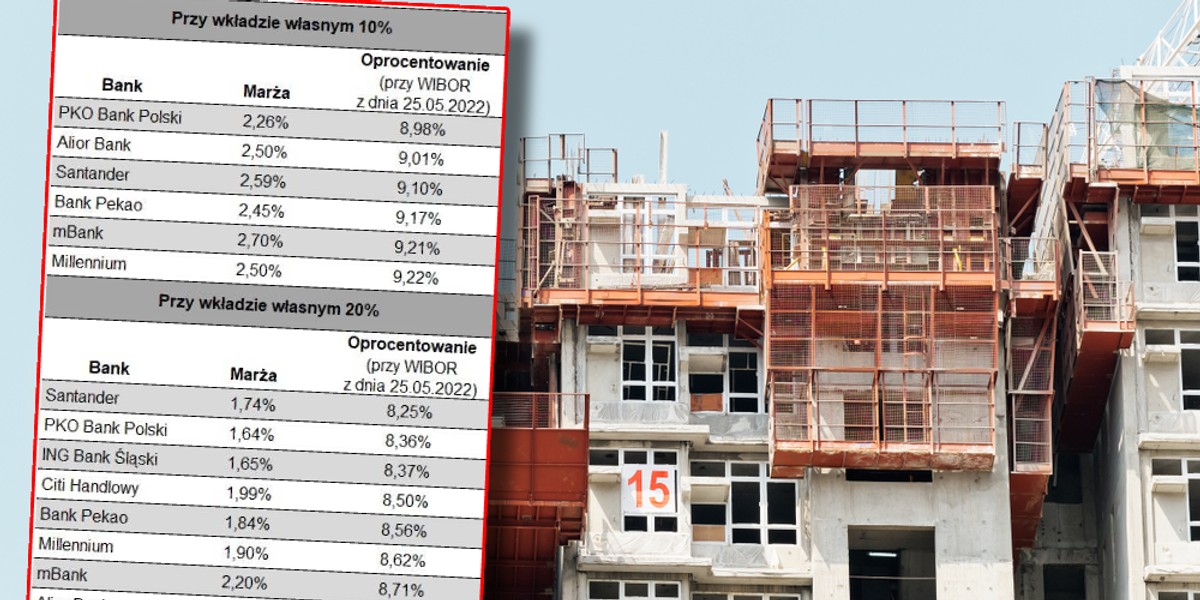 Średnie oprocentowanie kredytu z niskim wkładem własnym przebiło 9 proc.