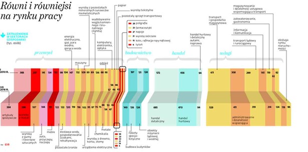 Równi i równiejsi na rynku pracy