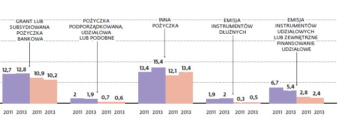 Główne sposoby finansowania małych firm w Polsce i Europie