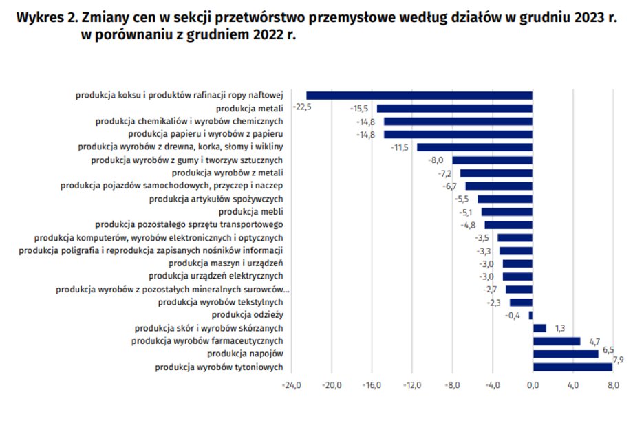 Ceny produkcji przemysłowej w podziale branżowym gru 23