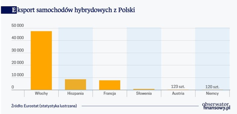 Eksport samochodów hybrydowych z Polski