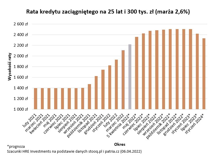 Rata kredytu zaciągniętego na 25 w wysokości 300 tys. zł