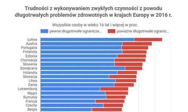 Polak to chory człowiek Europy? Dane Eurostatu mówią co innego [WYKRES]