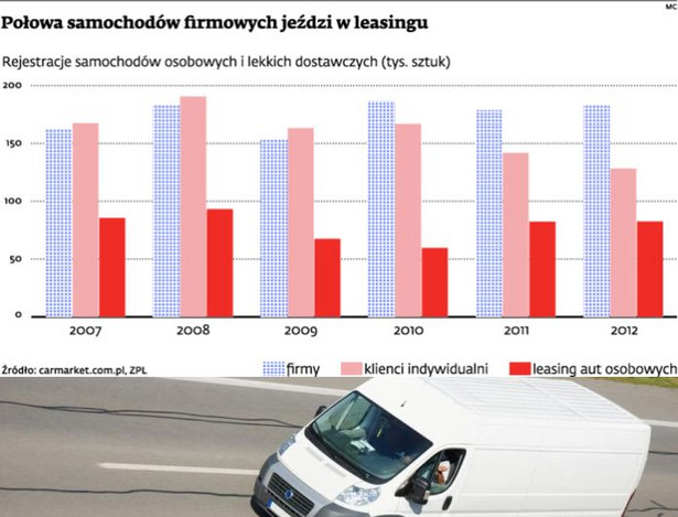 Połowa samochodów firmowych jeździ w leasingu