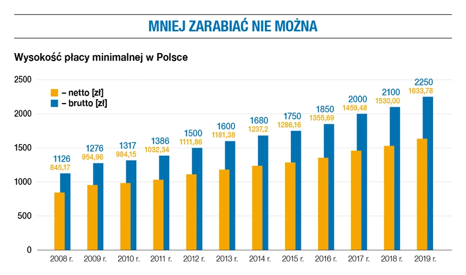 Płaca minimalna