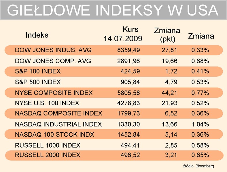 Indeksy USA 14-07-2009