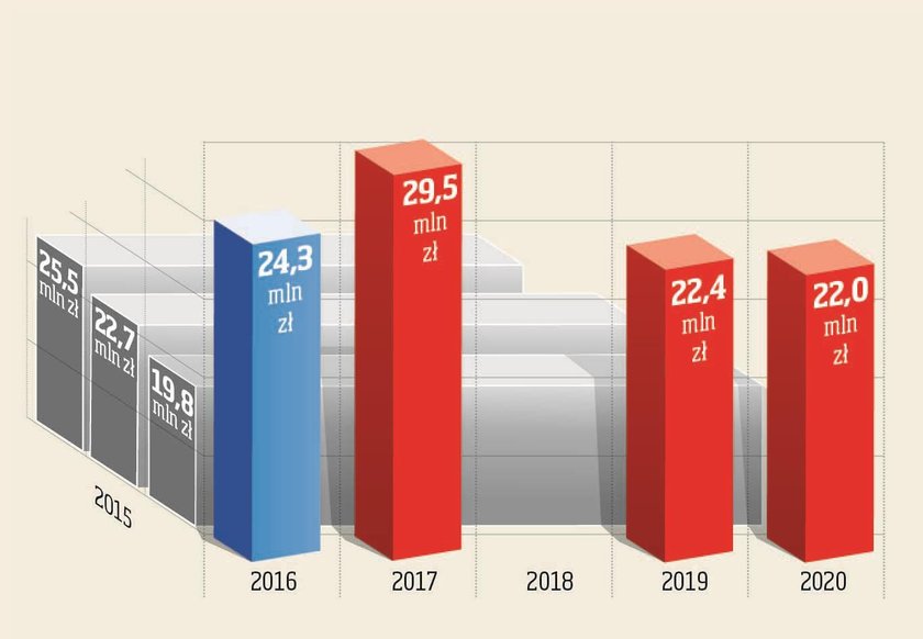 Wykres pokazuje dotacje przyznane spółce OncoArendi w latach 2015-2020 z Narodowego Centrum Badań i Rozwoju