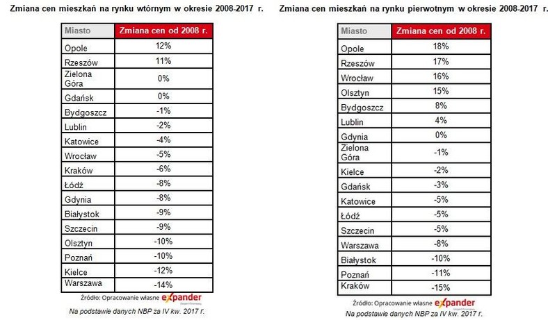 Zmiana cen mieszkań od 2008 roku