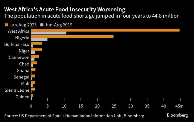 Ostre pogorszenie bezpieczeństwa żywnościowego w Afryce Zachodniej.