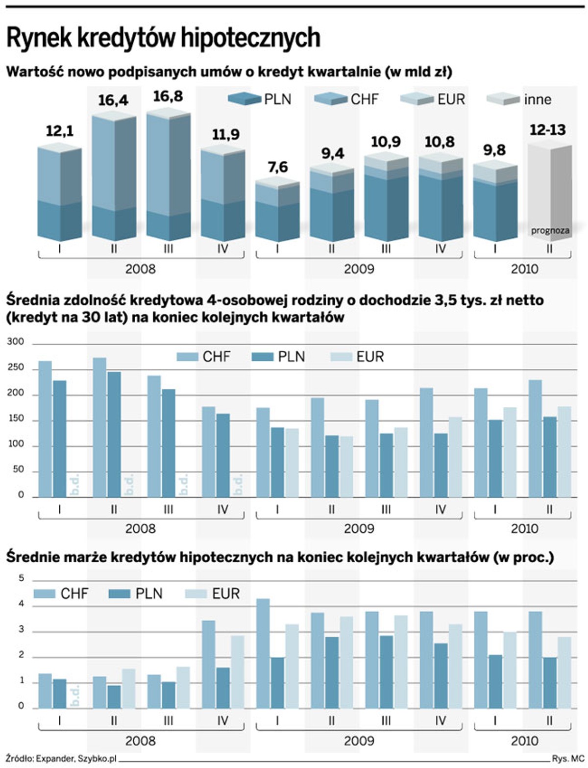 Rynek kredytów hipotecznych