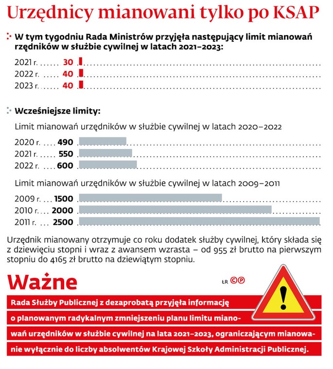 Urzędnicy mianowani tylko po KSAP