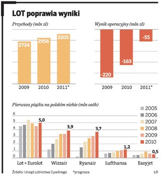 LOT wyłącznie dla inwestora z branży