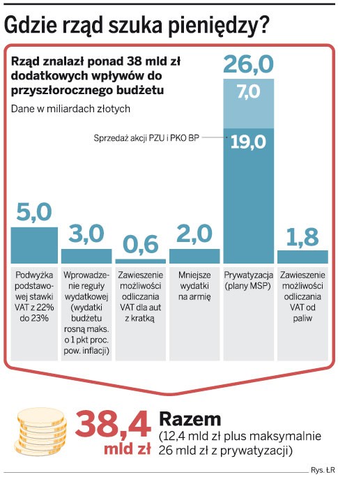 Gdzie rząd szuka pieniędzy?