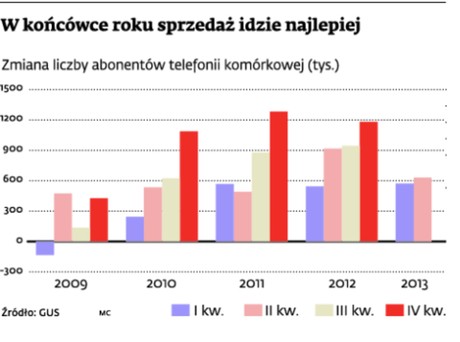 W końcówce roku sprzedaż idzie najlepiej