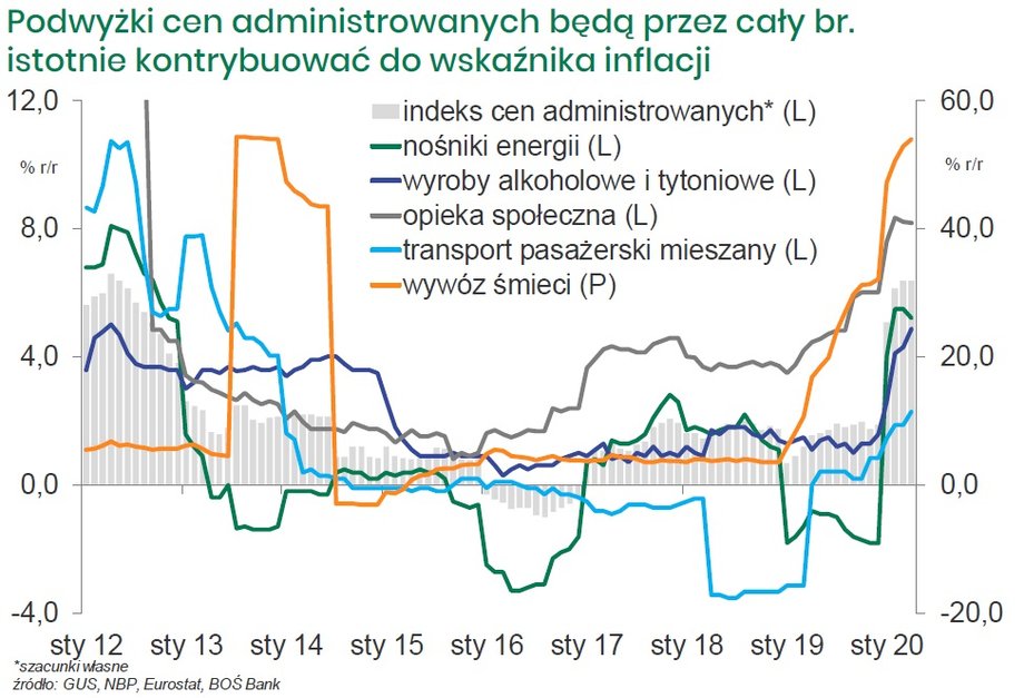 Podwyżki cen administrowanych będą przez cały br.istotnie kontrybuować do wskaźnika inflacji