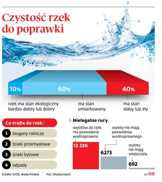 Czystość rzek do poprawki