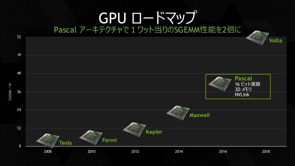 Evolúcia grafík Nvidia. Po generácii Maxwell